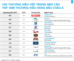 11 thương hiệu Việt vào Top 1.000 thương hiệu hàng đầu châu Á
